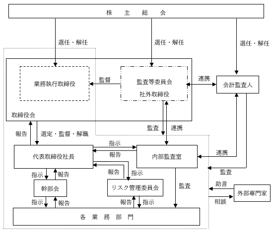 コーポレート・ガバナンス図
